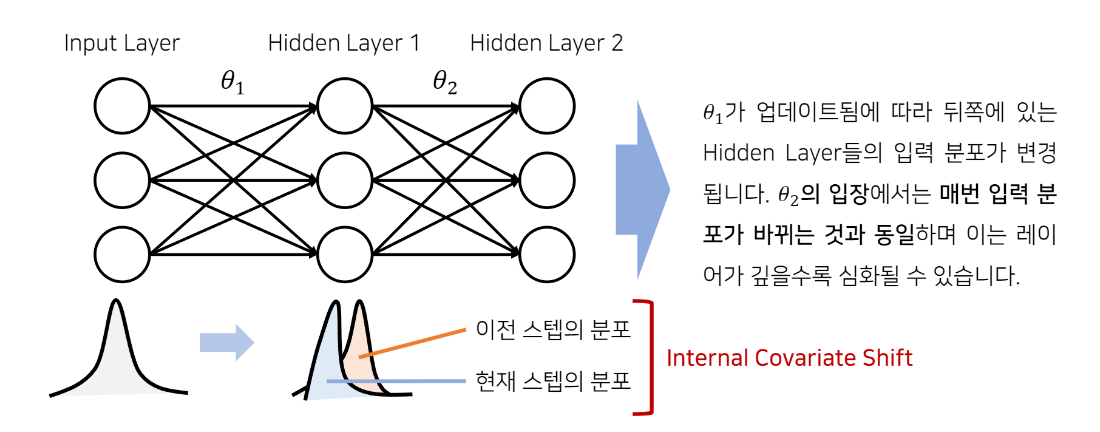 internal covariate shift